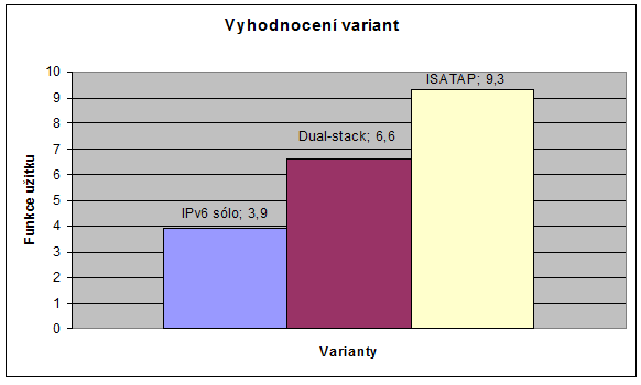 4.7 Funkce užitku Pro vyhodnocení každé varianty byla použita funkce užitku: U v1 = [W k1 U k1 + W k2 U k2 + W kn U kn ] n U v1 = Uj j=1 U v1 - Funkce užitku U k1 - Bodové ohodnocení kriteria W k1 -