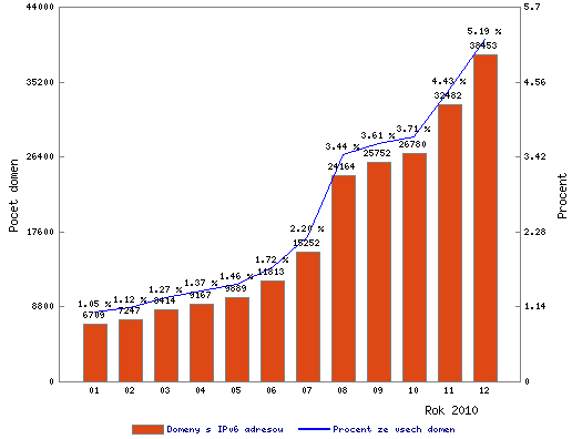 2.2 IPv6 a současnost Současnou situaci IPv6 nejlépe ukazuje obrázek na kterém je zobrazen procentuální počet domén.cz s IPv6 adresou.