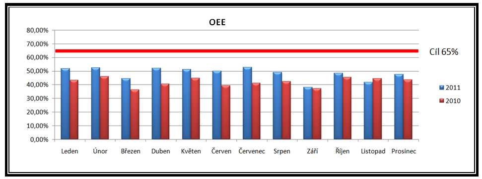 3 Kaizen v praxi 42 Obrázek 12 - OEE Zdroj: Vlastní zpracování, 2012 Na obrázku 12 vidíme, že průměrná celková efektivita strojů fluktuuje okolo hranice 50%.