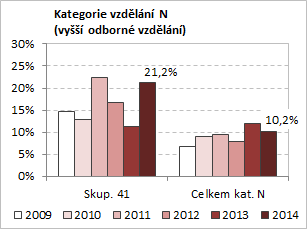 Ve skupině oborů 41 Zemědělství a lesnictví u nástavbového a vyššího odborného vzdělání hodnoty měr nezaměstnanosti dosti kolísají nebo rostou, a to z důvodu nižšího počtu absolventů.