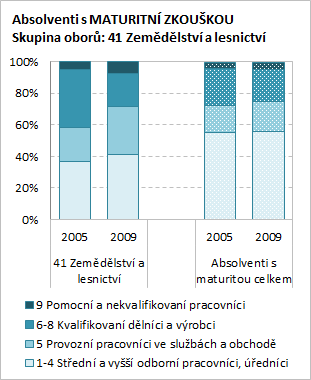 5.1 Zaměstnanost mladých absolventů podle seskupení povolání V roce 2009 bylo zaměstnáno ve věku 20 24 let na 284,5 tisíc absolventů, z nich 9 tisíc tvořili absolventi zemědělských oborů středního