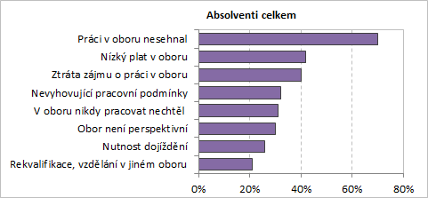 pracují mnohem častěji v oboru nebo alespoň v příbuzném oboru než absolventi s maturitou. Obr. 6.