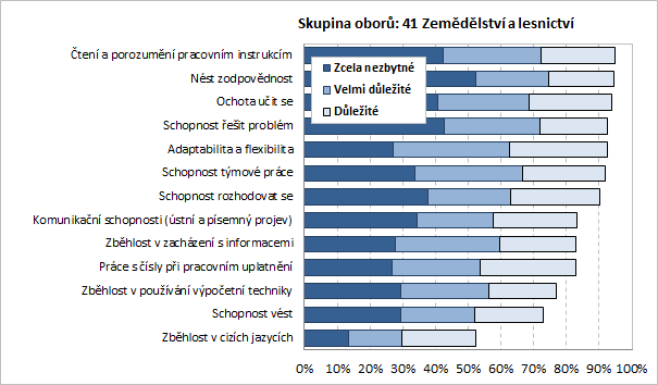 dovednostmi, na straně druhé širokými profesními dovednostmi.