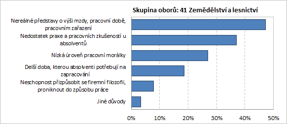 Obr. 7.2: Důvody přijímání absolventů škol z pohledu zaměstnavatelů Jaké jsou důvody nepřijímaní absolventů?