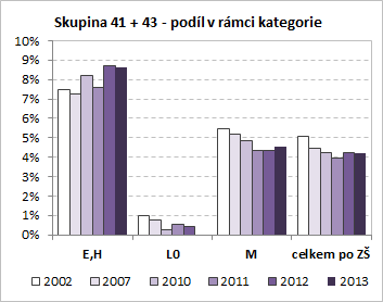 Tab. 2.1: Vývoj počtu absolventů škol podle kategorie vzdělání 1 Absolventi - denní forma vzdělávání Rok Kat. E,H Kat. L0 Kat. M Kat. K Celkem (po ZŠ) Sk. 41 Vše Sk. 41 Vše Sk. 41,43 Vše Sk.