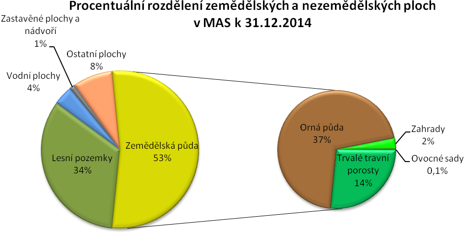 Graf: Procentuální rozdělení zemědělských a nezemědělských ploch v MAS k 31.12.2014 (Zdroj ČSÚ k 31.12.2014) Tabulka: Zastoupení druhů pozemků v MAS, Středočeském kraji a ČR v roce 2014 (Zdroj ČSÚ k 31.