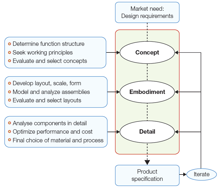 Obrázek 4 Proces návrhu [1] 3.2 Způsob konstruování Při návrhu výrobku není vždy nutné začínat zcela od nuly.