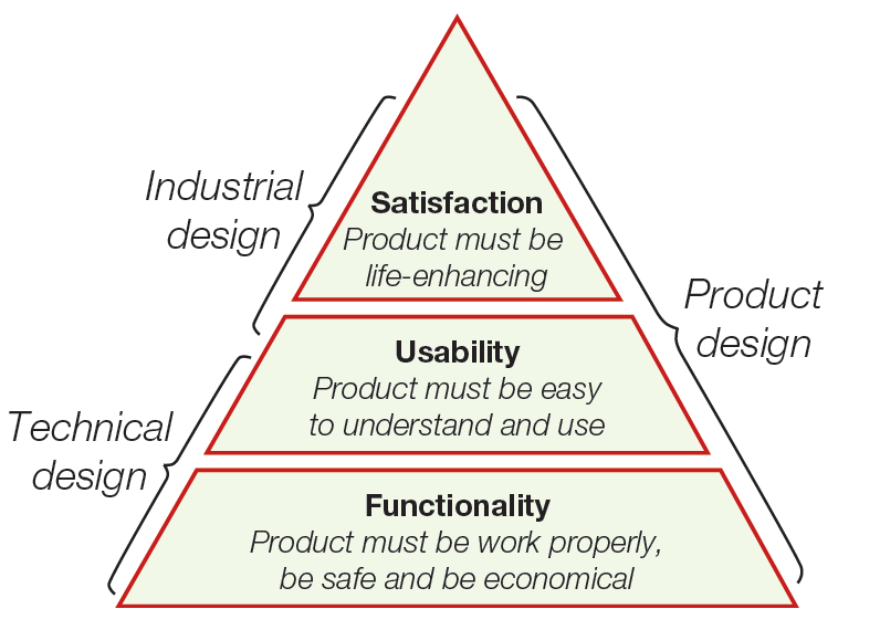 Obrázek 13 Požadavky pyramid [1] Hodnota výrobku je stanovena dle toho, do jaké míry všechny tyto tři stupně pyramidy splňují očekávání spotřebitele.