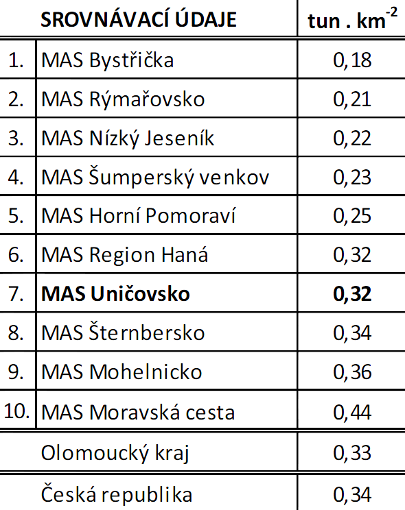 Obrázek 16: Měřené územní emise stacion