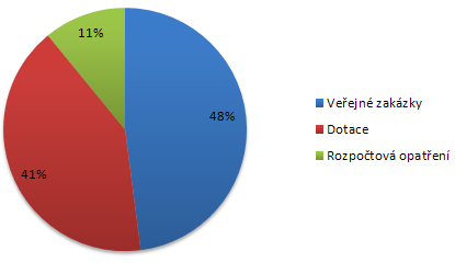 Oddělení identifikace a monitoringu (OIM) v souladu s platnou metodikou projektového cyklu a harmonogramem přípravy nových projektů v průběhu roku 2013 (zejména jeho prvního pololetí) dokončilo