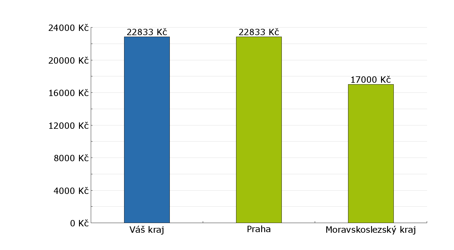 Největší rozdíl v platech na dané pozici je mezi kraji