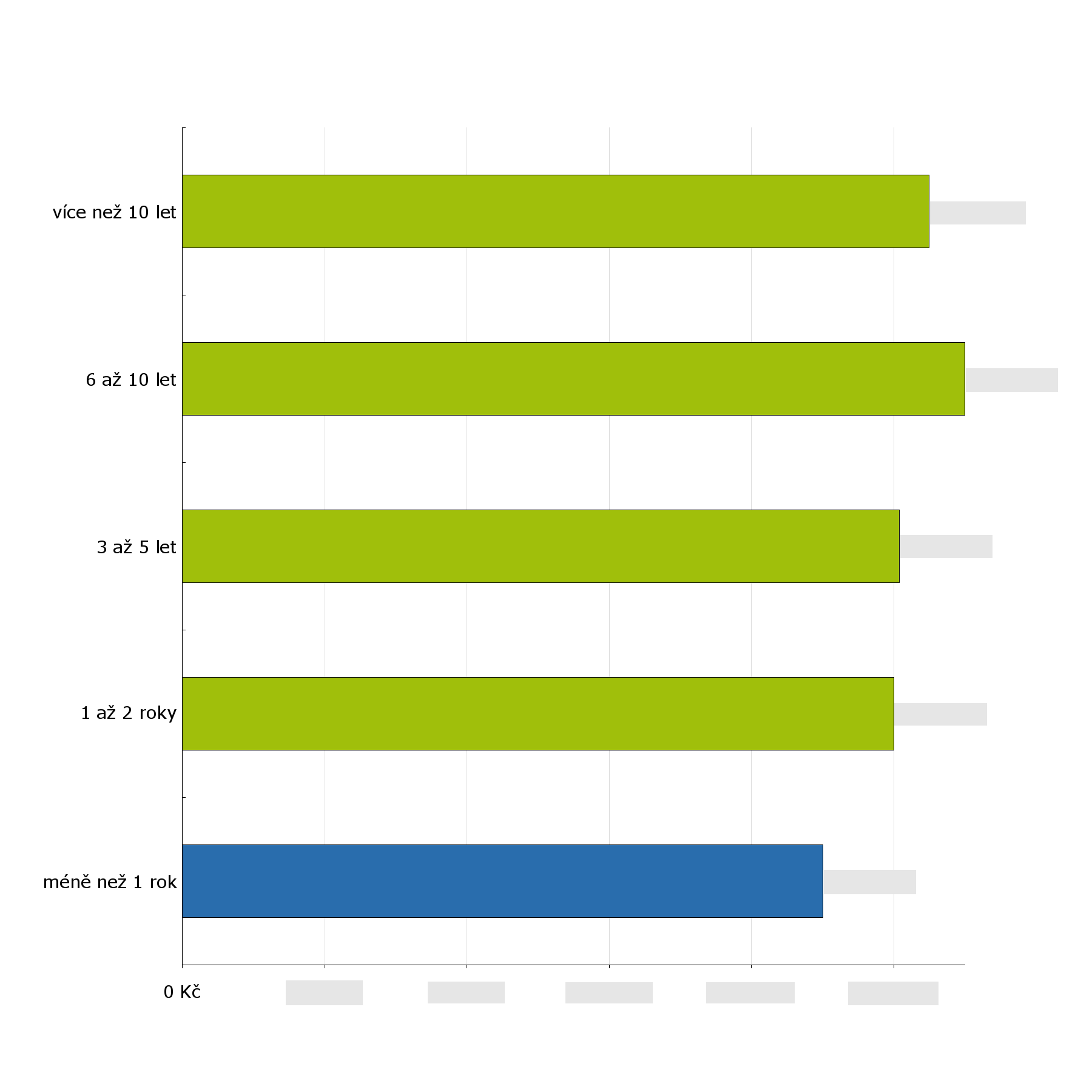 Prémiový obsah - celkový plat podle délky praxe Následující graf představuje