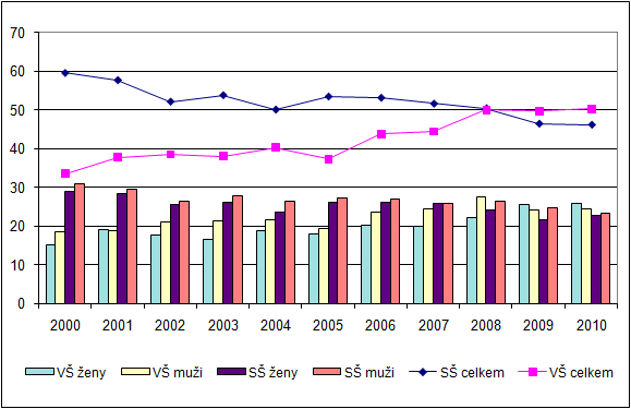 Kategorie studující SŠ a VŠ Celkový vývoj počtu osob v kategorii studujících na středních 37 a vysokých školách doznal ve sledovnaném období (2000 2010) podstatných strukturálních změn.