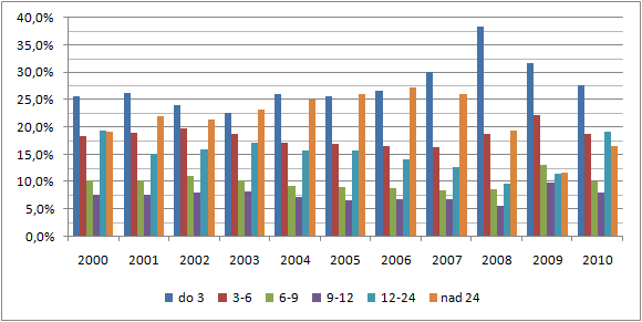 Maximální hodnoty, vyjádřené poměrným zastoupením dané skupiny, byly dosaţeny v roce 2008, tedy v roce, kdy propukla finanční krize.