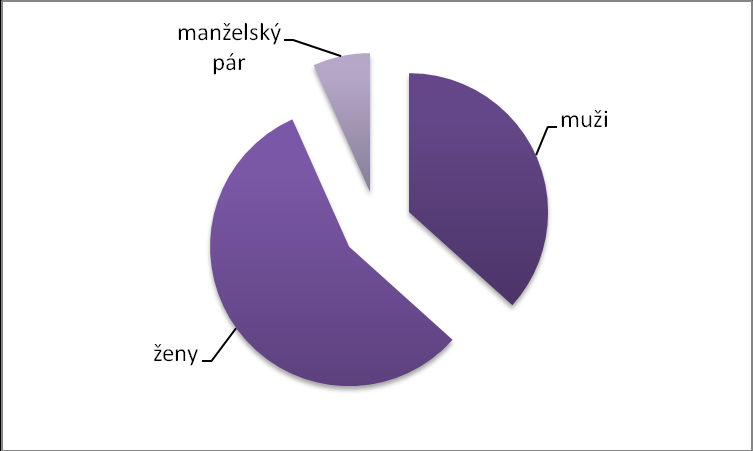 pro rodinu a domácnost ale samotný klient služby, který uváží, jak s příspěvkem naloží. V průběhu roku 2011 registrovaly služby pro rodinu a domácnost 25 klientů s příspěvkem na péči.