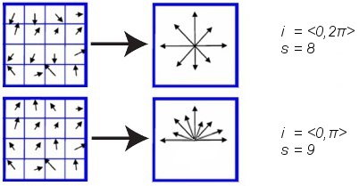 2 HOG Obrázek 5: Histogramy orientací gradientů pro různé hodnoty i a s. NORMALIZACE HISTOGRAMU Z důvodu dosažení invariance deskriptoru vůči jasovým transformacím obrazu (tj.