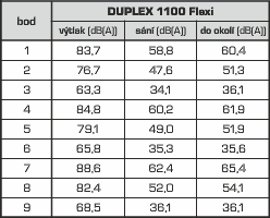 Obrázek 2.7: Doplňující tabulka akustického výkonu 2.2.3 Distribuce vzduchu Větrací systém celého domu má jednu VZT jednotku, umístěnou ve skladu nacházejícím se v prvním patře domu.