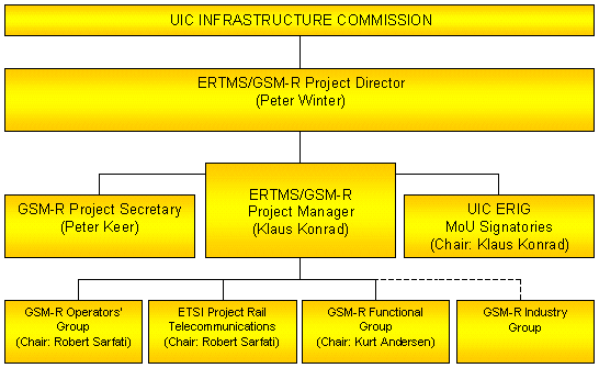 Telematické aplikace pro železniční dopravu GSM-R R standard pro evropskou železniční síť se opírá o Evropskou směrnici č.96/48 z 23.7.