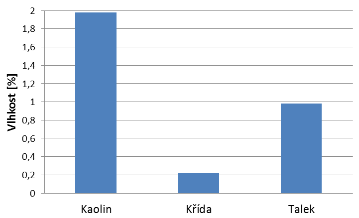 35 Kondicionování plniv Plniva byla umístěna na 24 hodin do exsikátoru s vodou a dána do sušárny na teplotu 40 C viz Obr. 35.