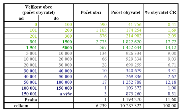 Městem z hlediska legislativního může dnes v ČR být obec, která má alespoň 3 000 obyvatel, pokud tak stanoví předseda Poslanecké sněmovny po vyjádření vlády.