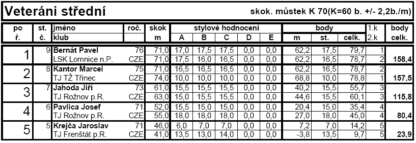 a 3. David Kryške na stupních V kategorii