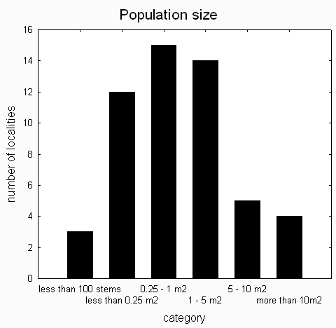 Bryonora 49 (2012) 9 Fig. 3. Number of localities according to population size categories. 74b. Opavská pahorkatina Hlučín Zábřeh: Duda, 1951 (sub Drepanocladus intermedius OP!