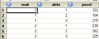 Vhodné uspořádání dat pro úlohu Table Analysis je ve formátu kategoriálních proměnných pro znak (varianty např.