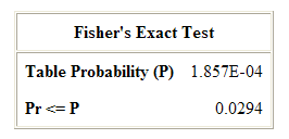 Obr.18 Pro SNP esr1_rs1042717, u kterého výpočtem v systému R vyšla p-hodnota značící závislost mezi tímto SNP a znakem, nalezneme ve výsledcích podobnou p-hodnotu Fisherova exaktního testu 0.