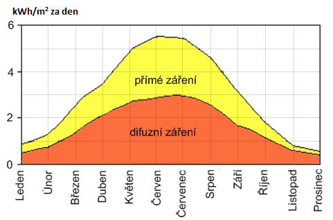 Graf 1: Porovnání přímého slunečního záření a difuzního v ČR 3.1.3 Globální záření Globální záření se skládá z přímého a difúzního záření.