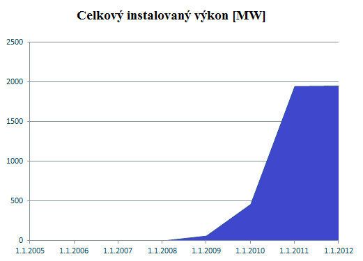 K 1. 1. 2012 evidujeme v ČR 13 019 licencovaných výroben s celkovým instalovaným výkonem 1 958,94 MW. Nárůst výkonu je vidět v grafu č. 4.