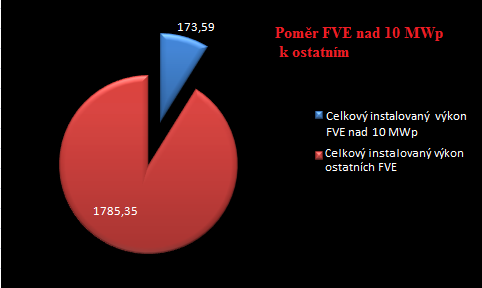 V grafu 6 je znázorněný poměr uvedených největších FVE v ČR (výkon nad 10 MWp) ku celkovému instalovanému výkonu ostatních FVE. Graf 6: Poměr FVE nad 10 MWp k ostatním instalacím FVE 4.