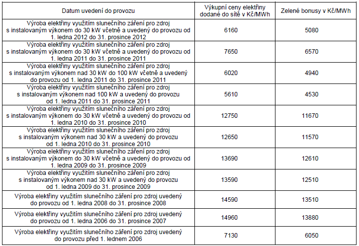 Cenové rozhodnutí ERÚ č. 7/2011 V tabulce 7 jsou uvedené výkupní ceny elektřiny dodané do sítě v Kč/MWh a Zelené bonusy v Kč/MWh. Tab.