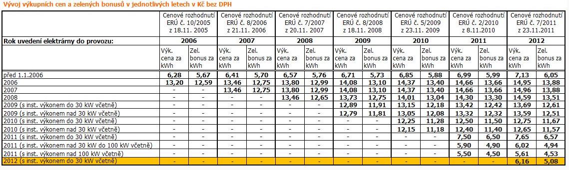 elektřiny z fotovoltaiky než o rok dříve a asi dvanácti násobek tržní ceny elektřiny. Stanovené ceny jsou uvedené v tabulce 8. Graf 7: Počet instalovaných výroben od 1. 1. 2005 [28] Tab.