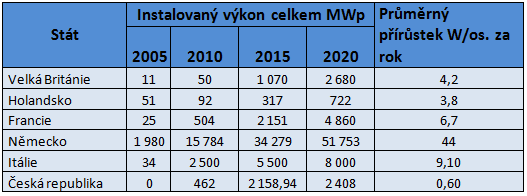 Tab. 9: Porovnání vybraných zemí dle celkového instalovaného výkonu Výrazně rychlejší rozvoj ve fotovoltaice je v zemích, kde je výroba solární elektřiny nějakým způsobem podporována.