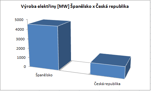 6.4.2 Španělské království Vývoj fotovoltaiky Nárůst fotovoltaiky je vidět v grafu číslo 11. Z grafu je zřejmě, že fotovoltaika se začala vyvíjet téměř stejně jako v České republice okolo roku 2010.