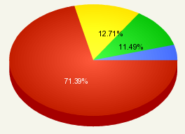 9. Myslíte, že paropropustnost ovlivňuje tepelnou pohodu těla? Podobně jako v otázce č.6, i tady si většina respondentů (86,8%) myslí, že paropropustnost ovlivňuje tepelnou pohodu těla.