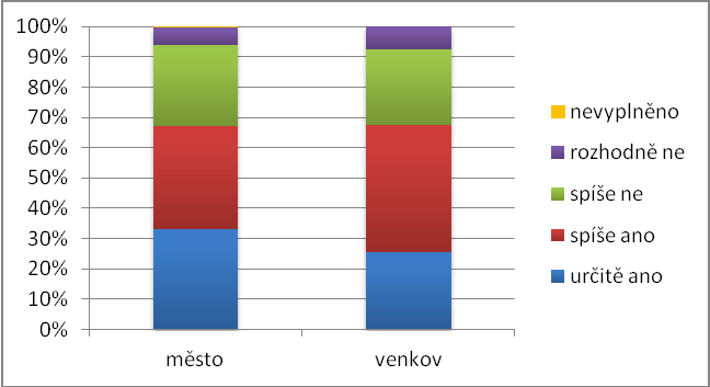 4.7 Vybavíte si za poslední dobu alespoň tři dobré skutky, které jste vykonal? Tab. 19 - Výsledky otázky č.