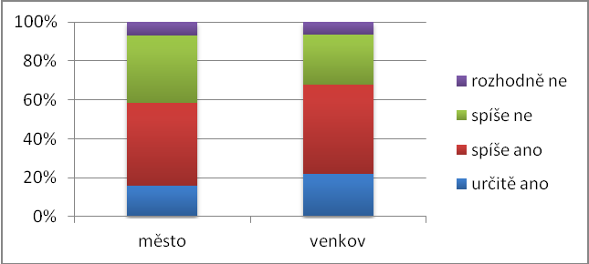 4.15 Věříte, že se životní podmínky ve Vašem regionu průběhem času zlepšují? Tab. 35 - Výsledky otázky č.