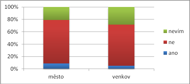 4.16 V rámci anketního průzkumu spolupracujeme s Ústeckou komunitní nadací. Slyšel jste o ní či o tom, co dělají již někdy dříve? Tab. 37 - Výsledky otázky č.