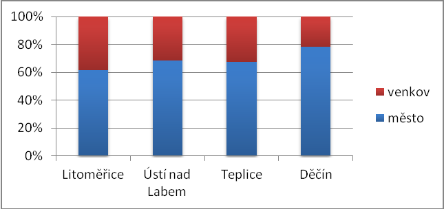 3. Identifikační otázky 3.1 Lokalita Tab.