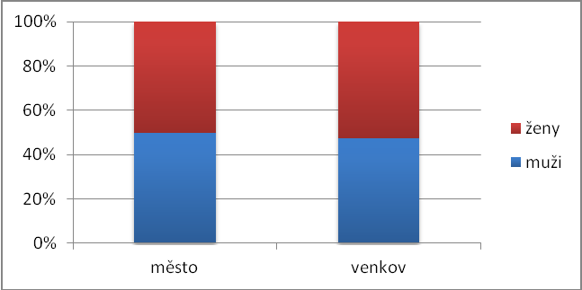 3.2 Pohlaví Tab. 3 Genderová struktura respondentů dle okresu bydliště okres muži ženy Litoměřice 92 105 Ústí nad Labem 97 93 Teplice 101 105 Děčín 137 141 CELKEM 427 444 Obr.