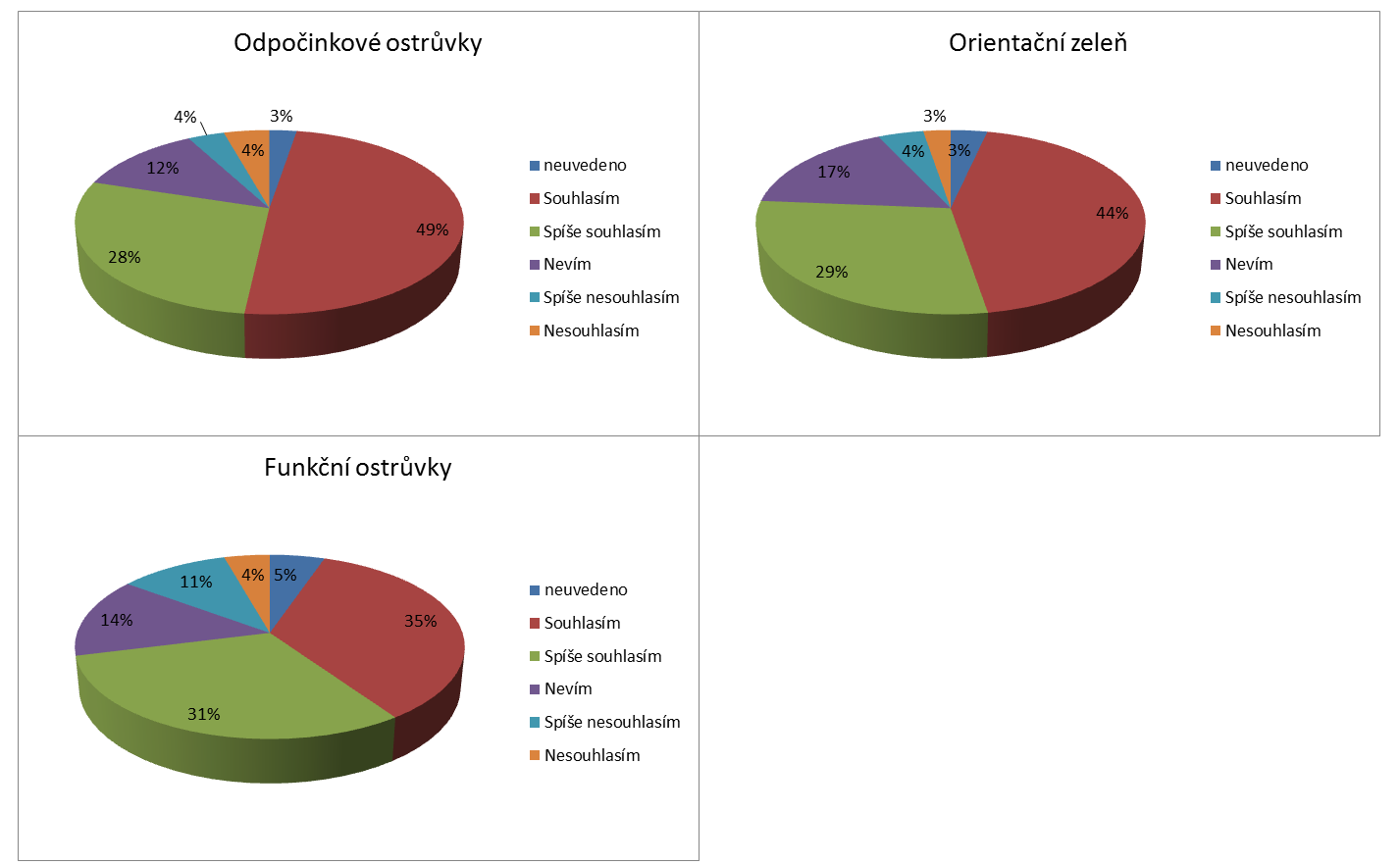 Graf 6 Postoj k návrhům v oblasti zeleně Nejvíce souhlasili respondenti s návrhy v tomto pořadí: - Odpočinkové ostrůvky 49 % respondentů souhlasilo - Orientační zeleň 44 % respondentů souhlasilo -