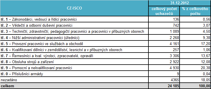 Ze struktury podle CZ-ISCO, která je uvedena v tabulce 10, je patrné, že mezi uchazeči je nejvyšší počet pomocných a nekvalifikovaných pracovníků (4 930 uchazečů, tj.