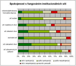 Respondenti byli v dotazníku vyzváni, aby se vyslovili k vybraným znakům příznivého prostředí ve městě. Nejlépe hodnocené jsou estetický vzhled veřejných prostranství a udržovaná zeleň ve městě.