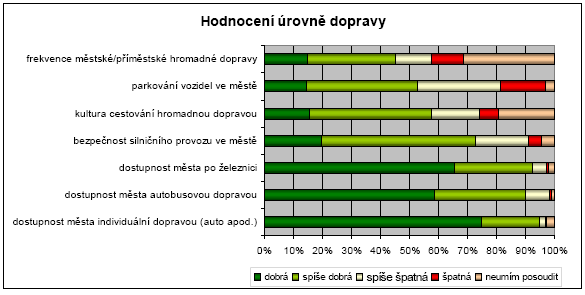 Jak hodnotí respondenti zajištění zdravotní péče ve městě? Celkem šest služeb zdravotnického charakteru je respondenty označeno za dobré či spíše dobré.