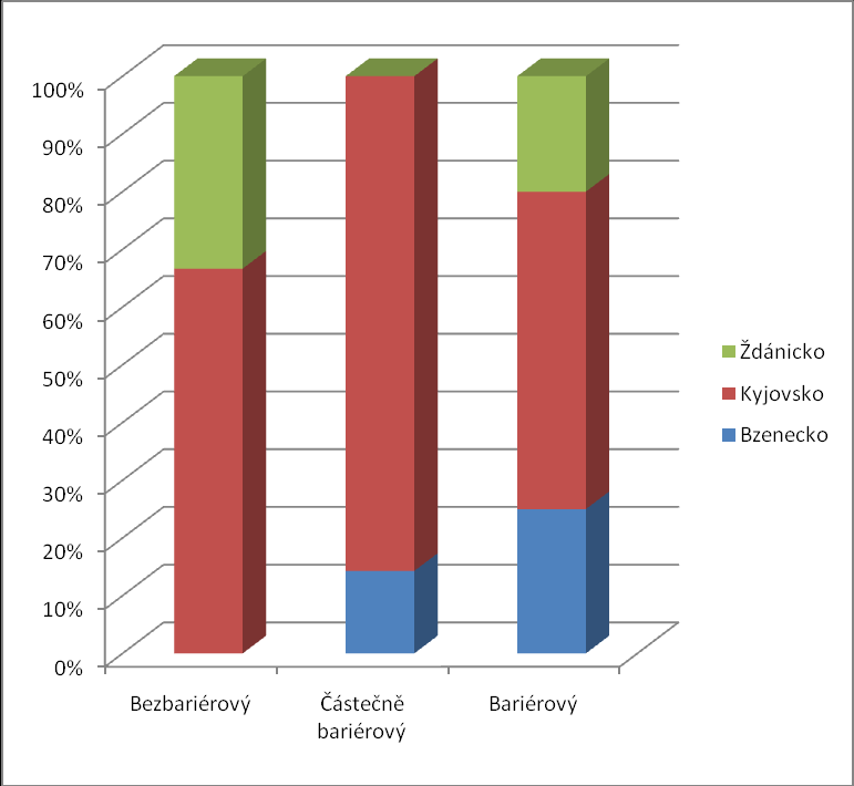 Graf 2.3 Přístup na úřad (N=39) Graf 2.