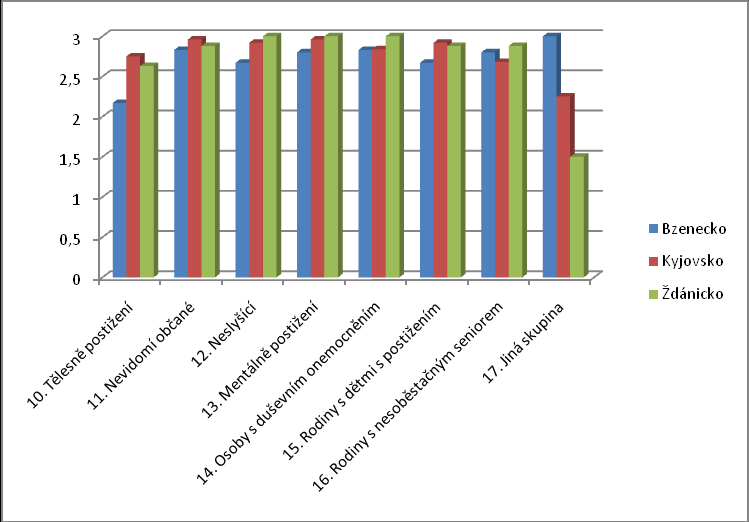 Graf 3.2a) Intenzita ţádosti o pomoc na úřadě cílových skupin občanů ve spádových oblastech 10. 11. 13. 14. Osoby s 15. Rodiny 16. Rodiny s 17. Spádová Tělesně Nevidomí 12.