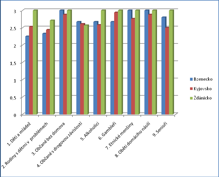 Graf 5.1 Potřeba zvláštní pomoci pro cílové skupiny občanů (indexy potřeby) Hodnocení intenzity potřeby zvláštní pomoci občanŧm podle spádových oblastí je uvedeno v tabulkách 5.2a) a 5.