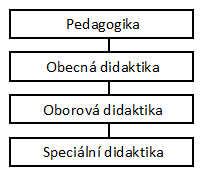 Tabulka č. 2: Hierarchie pedagogických disciplín Tabulka č. 2 nám pomůže lépe pochopit vztah mezi jednotlivými vědními disciplínami.