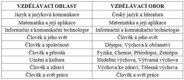 1. Technické vzdělávání v rámcovém vzdělávacím programu 1.1. Systém kurikulárních dokumentů V aktuálně platném systému kurikulárních dokumentů rozlišujeme dvě úrovně těchto dokumentů, a to státní, kam se řadí Národní program rozvoje vzdělávání (tzv.